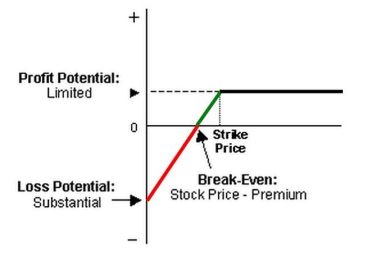 Covered call option trading strategies
